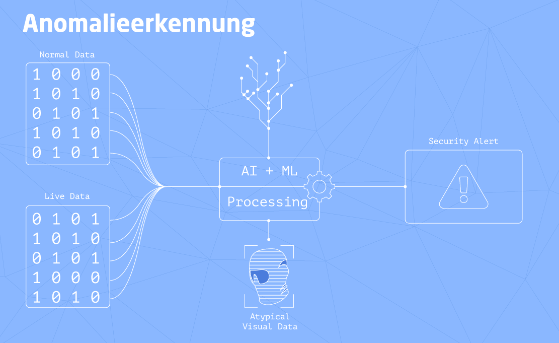 KI/ML. Anomalieerkennung