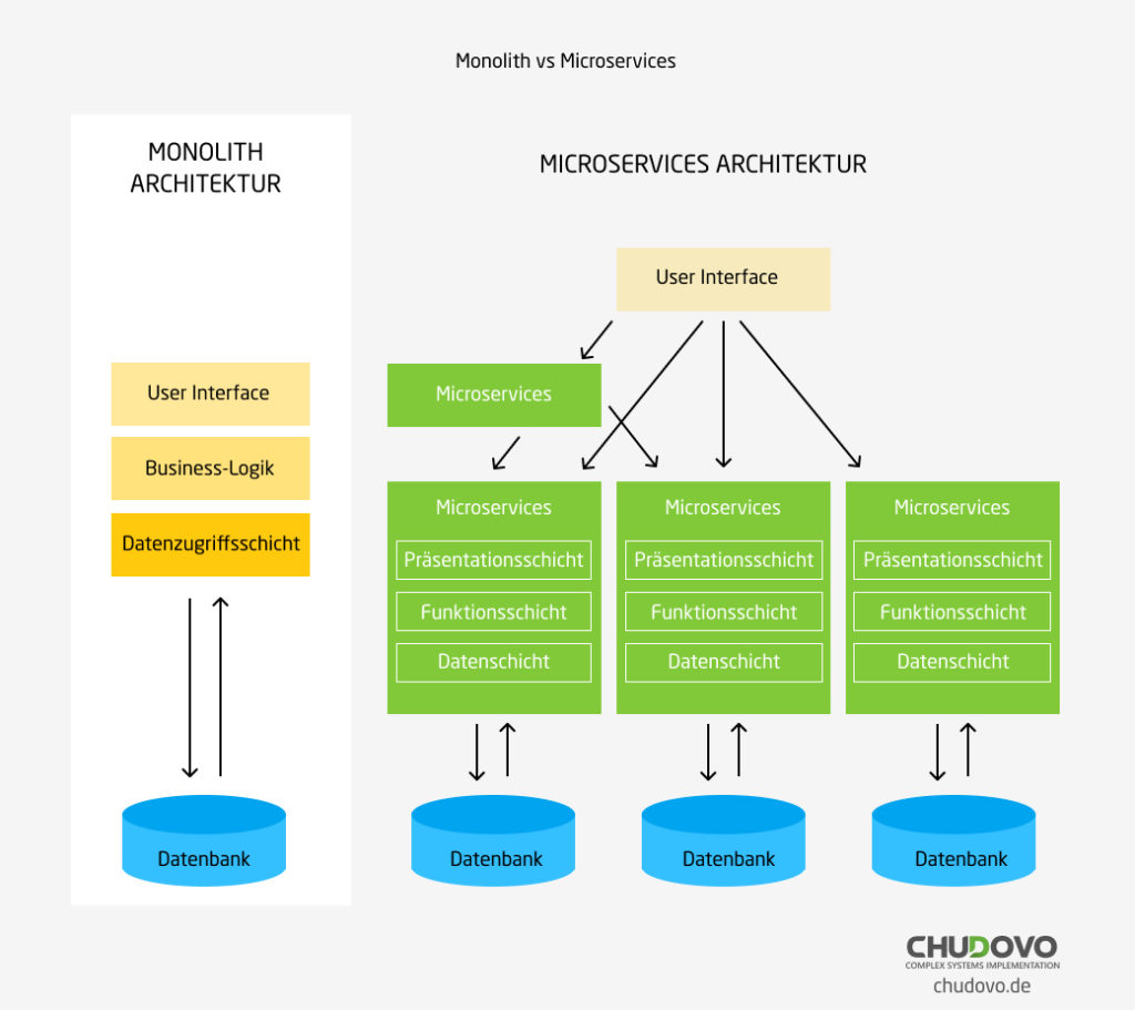 Monolithische vs Microservices-Architektur für die Entwicklung