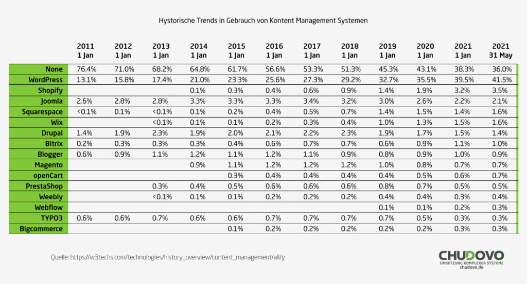 Historische jährliche Trends in der Nutzungsstatistik von Content-Management-Systemen