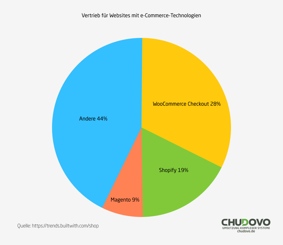 Verteilung für Websites mit eCommerce-Technologien