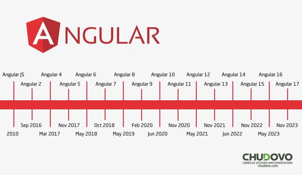 Geschichte der Angular Versionen