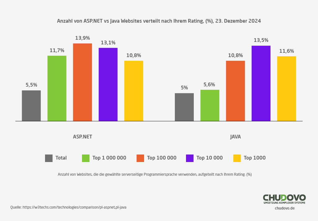Anzahl der ASP.NET vs Java Websites nach dem Rating - W3Techs Studie