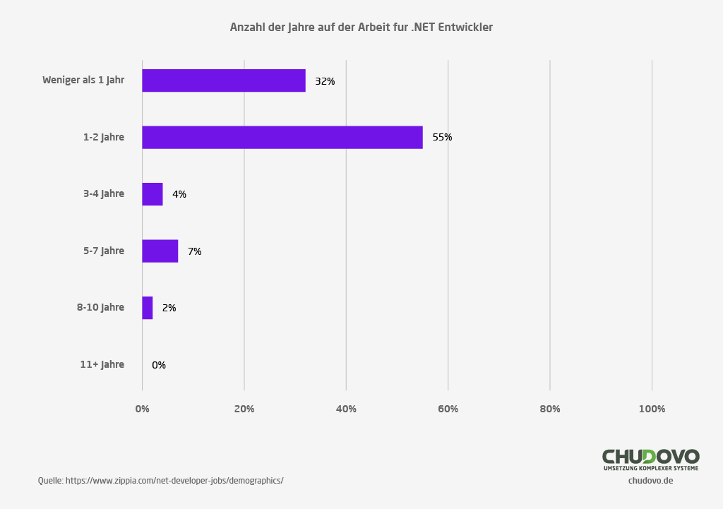 Anzahl der Jahre auf der .NET Entwickler Position