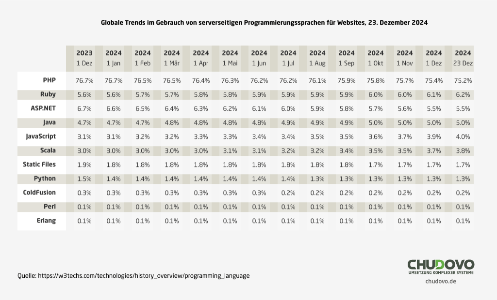 Globale Trends nach serverseitigen Technologien