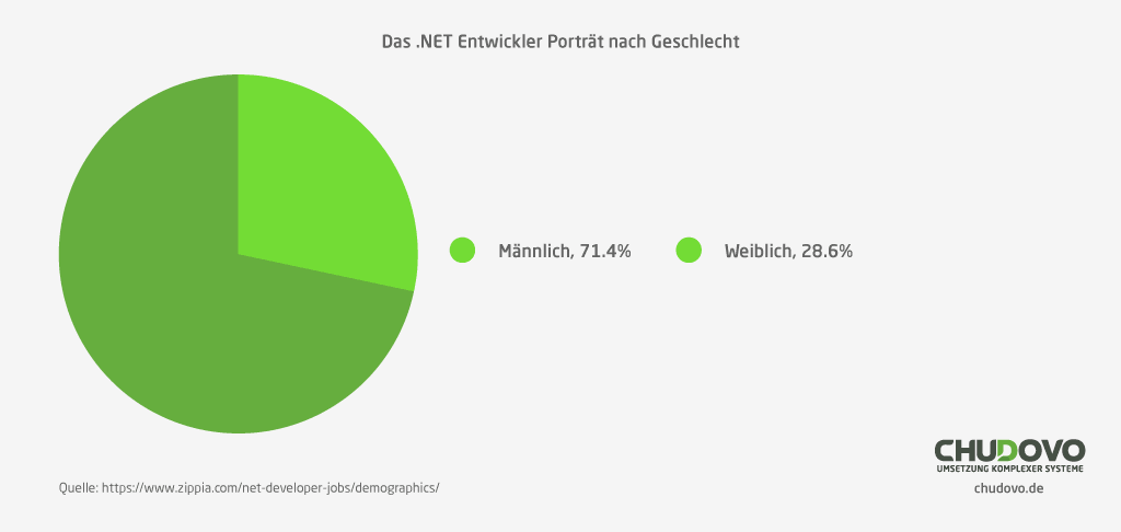 .NET Entwickler Porträt nach Geschlecht