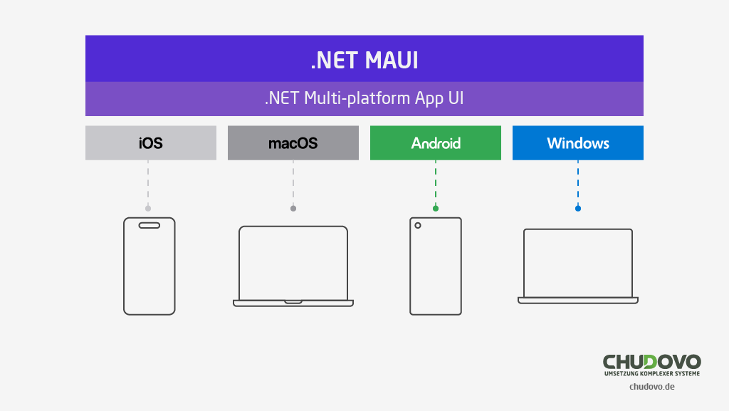 .NET MAUI: Desktop Entwicklung und Entwicklung mobiler Apps