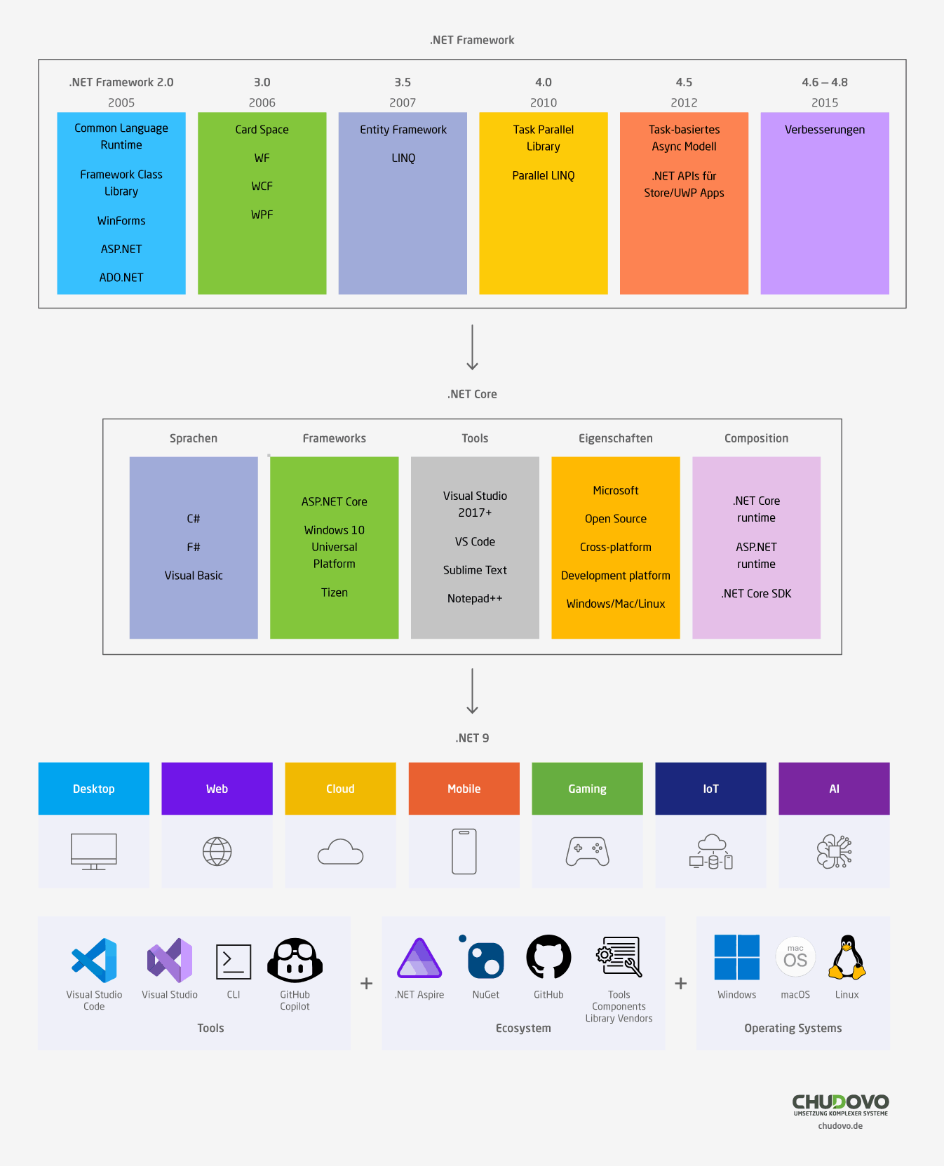 .NET Produkte: .NET Framework, .NET Core, .NET