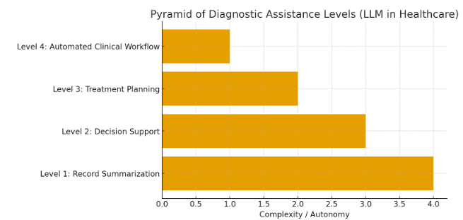 Pyramide der Stufen der diagnostischen Unterstützung (LLM im Gesundheitswesen)