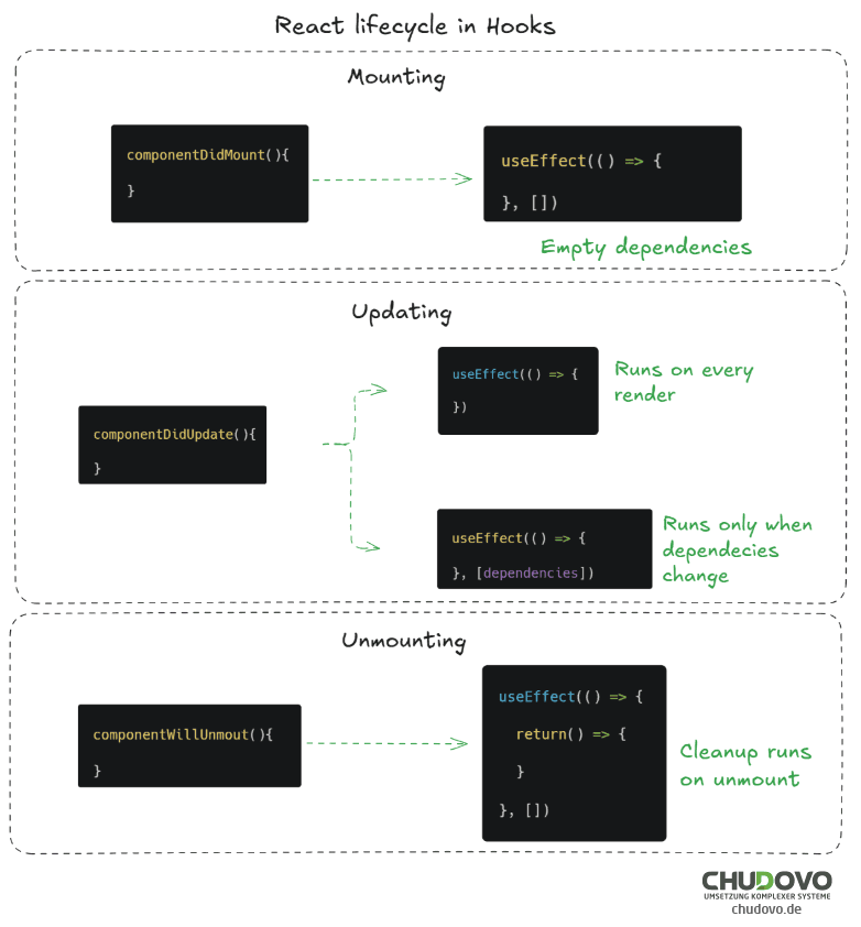 React-Lebenszyklus in Hooks