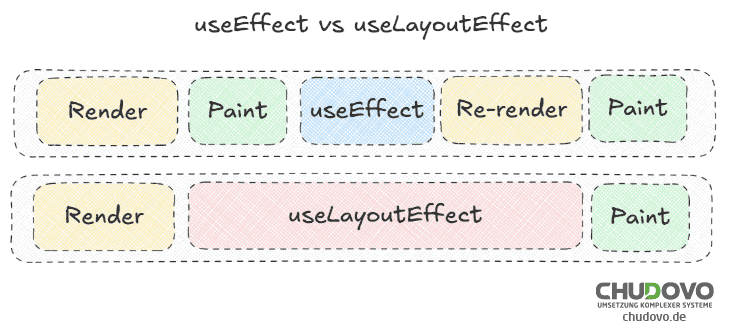 React hooks useEffect vs useLayoutEffect