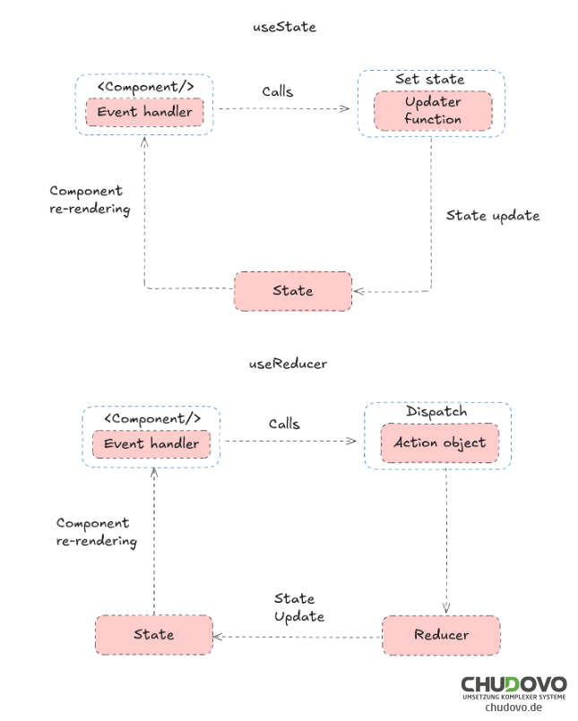 React hooks useState vs useReducer