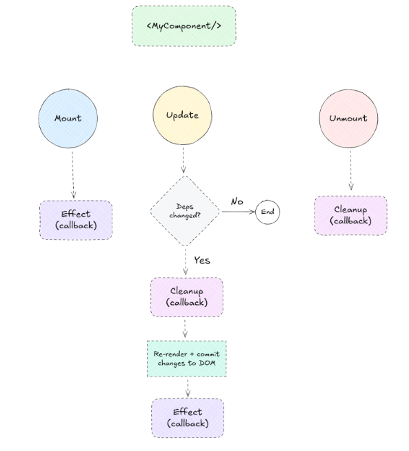 Wie funkzioniert React useEffect