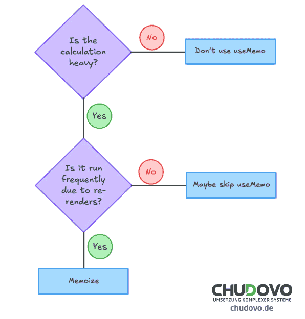 Entscheidungsbaum 1 für den Einsatz von React useMemo