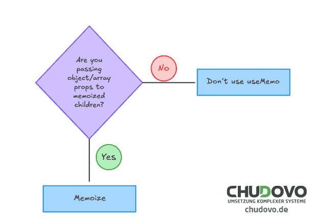 Entscheidungsbaum 2 für den Einsatz von React useMemo