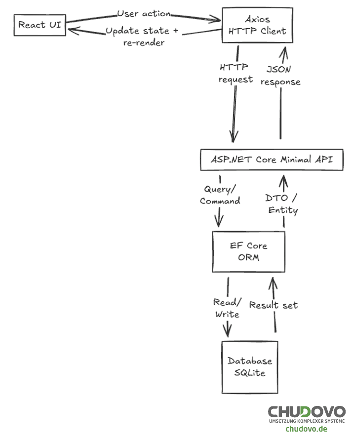 Architekturschema einer Full-Stack .NET + React CRUD-Anwendung