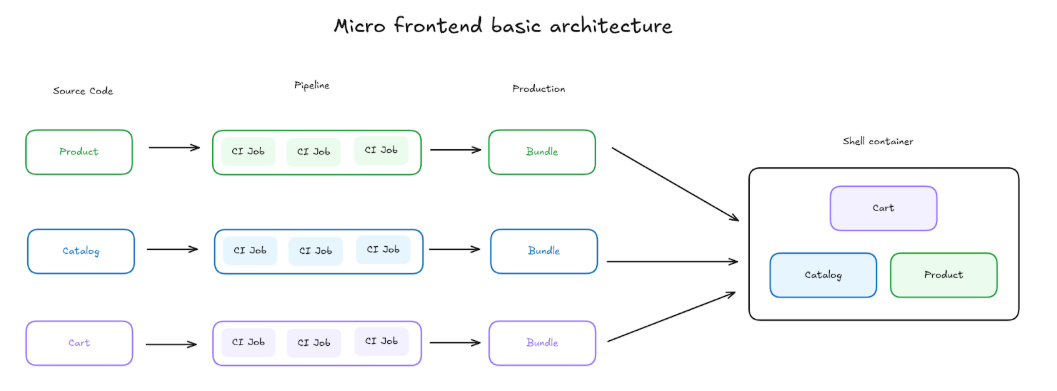 Grundlegende Architektur eines Mikro-Frontends