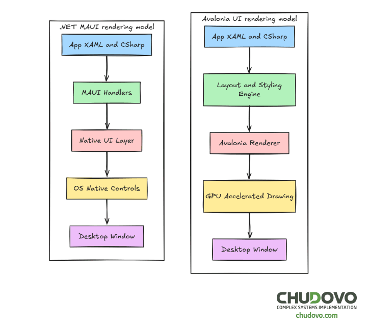 .NET MAUI vs Avalonia UI Rendering Models
