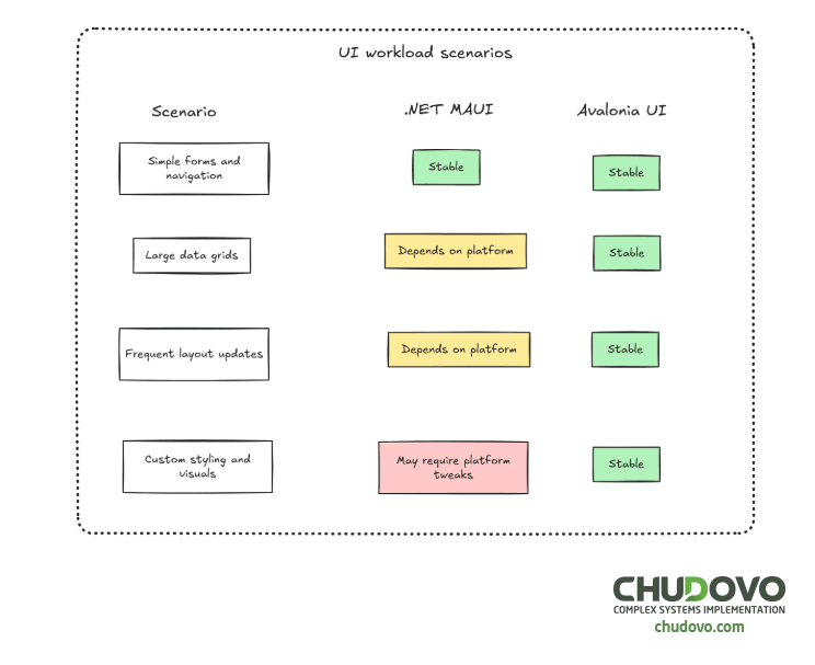 UI Workload Scenarios for .NET MAUI vs Avalonia UI