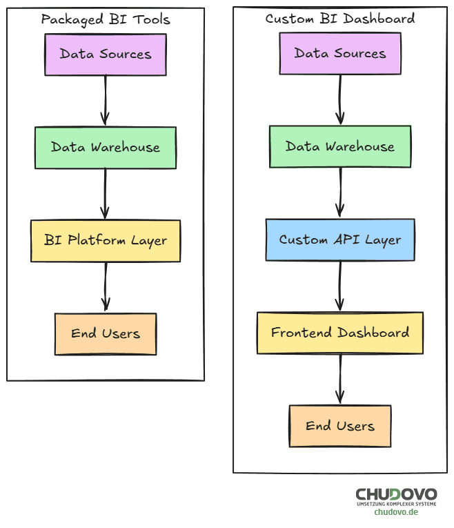 Benutzerdefiniertes BI-Dashboard vs. Standard-BI-Tools