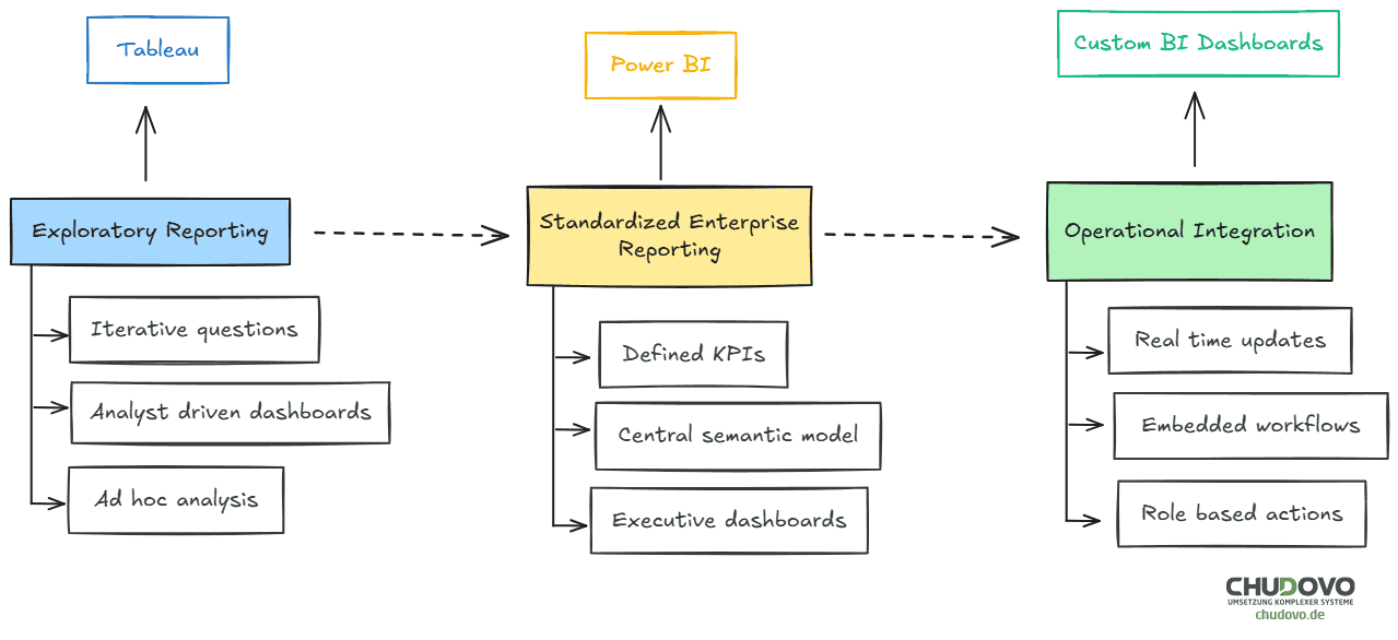 Power BI vs. Tableau vs. benutzerdefinierte BI-Dashboards