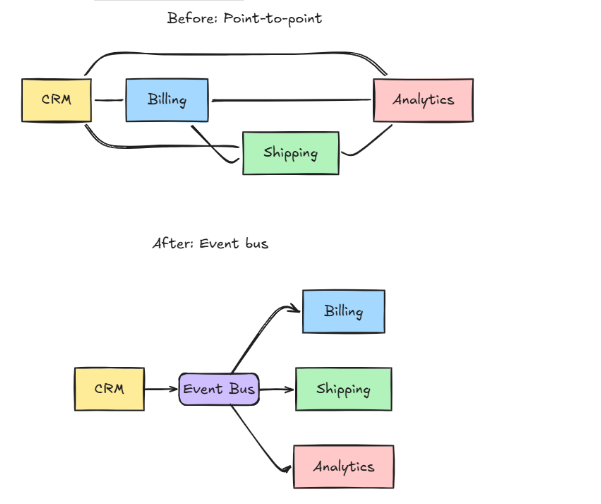Event-Bus-Architektur und P2P-Architektur