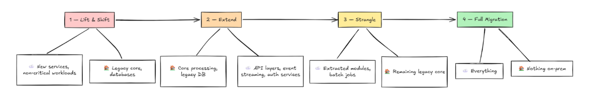 Hybrid-Cloud-Migration für Legacy-Systeme