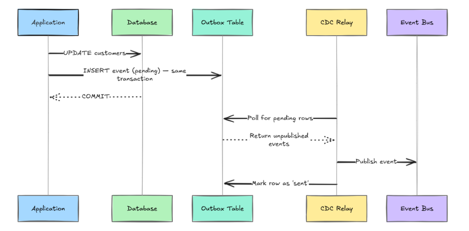 Outbox-Pattern