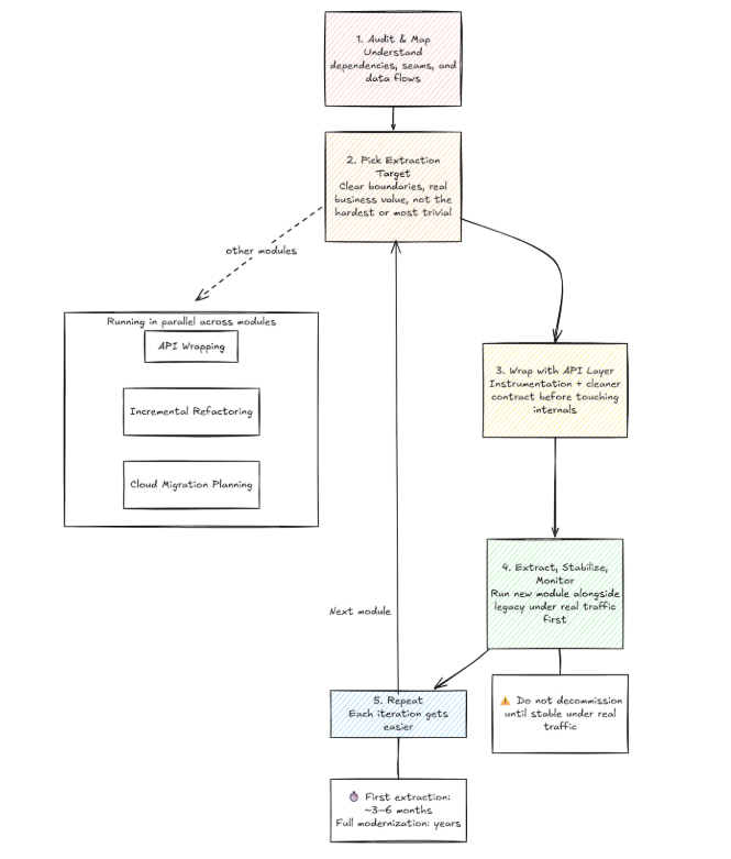 Praktische Roadmap zur Legacy-Modernisierung