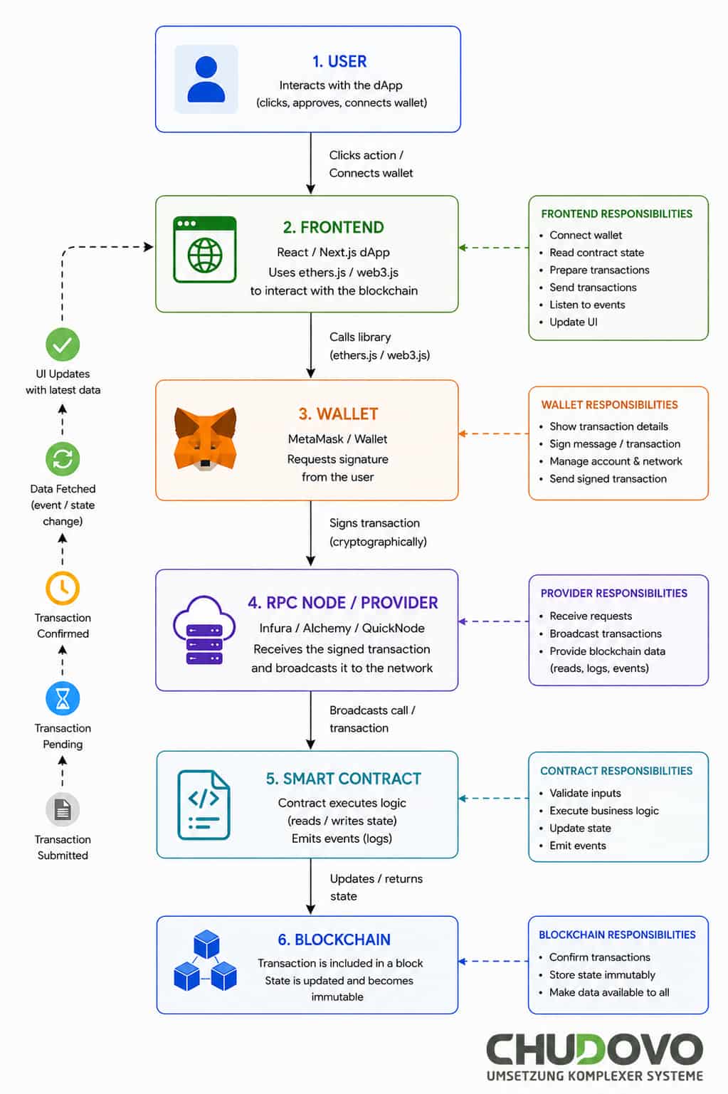 dApp-Frontend-Integrationsprozess
