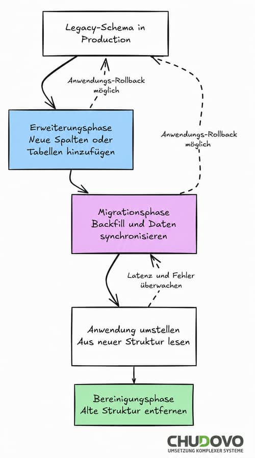 Das Expand-Contract-Muster bei Datenbankmigrationen