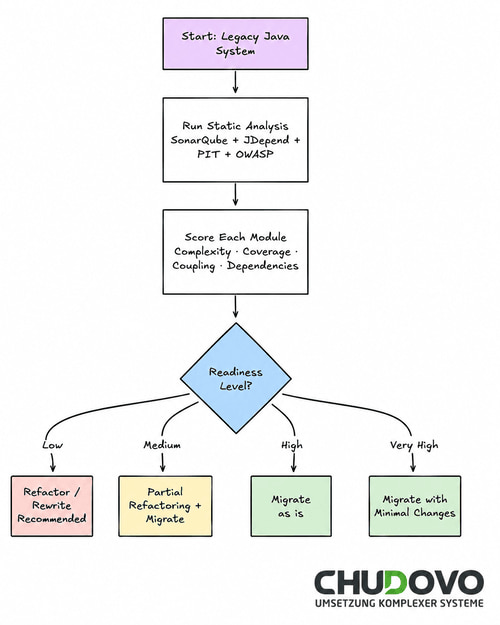 Workflow bei Java-Modernisierungsprojekten