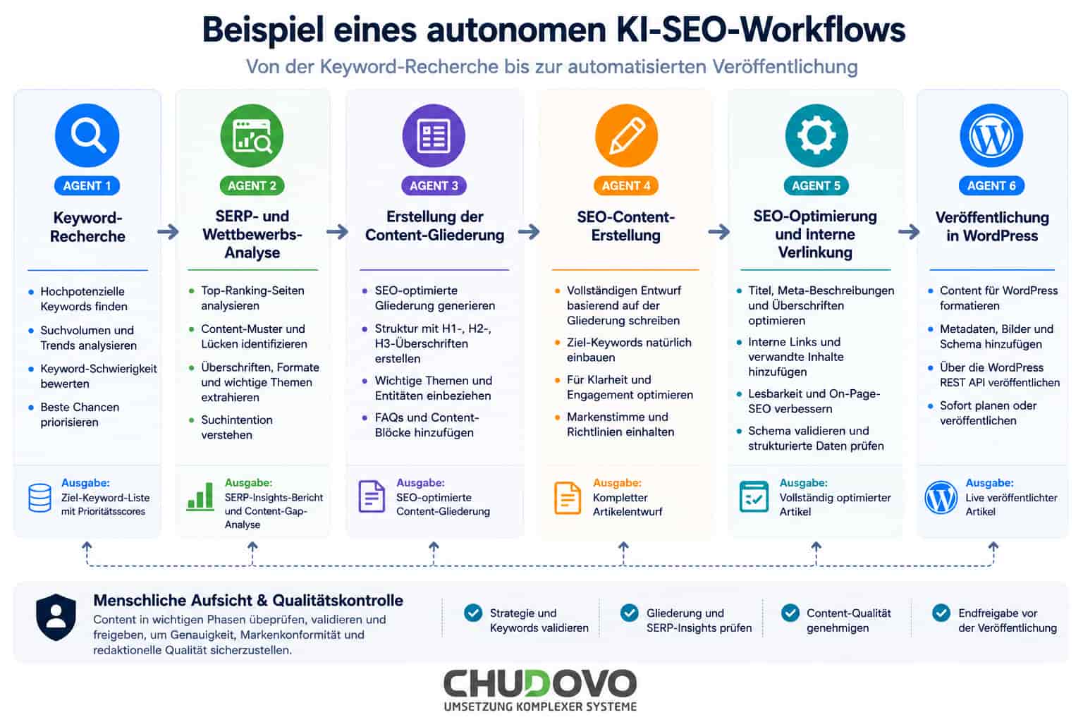 Beispiel eines autonomes KI-SEO-Workflows