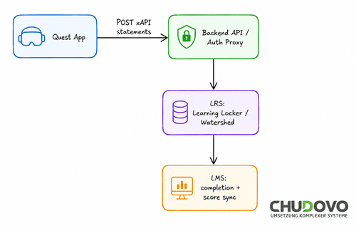 LMS-Integration in VR-Simulatoren Integrationsablauf für eigenständige Headsets