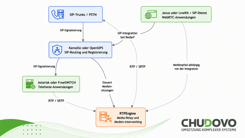 Enterprise-VoIP-Architektur