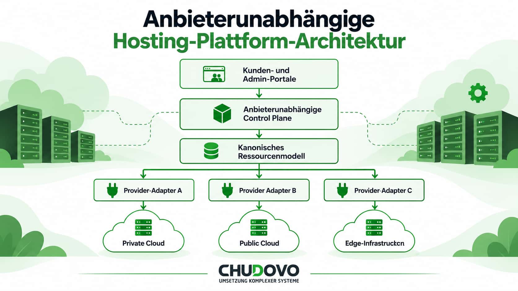 Anbieterunabhängige Hosting-Plattform-Architektur