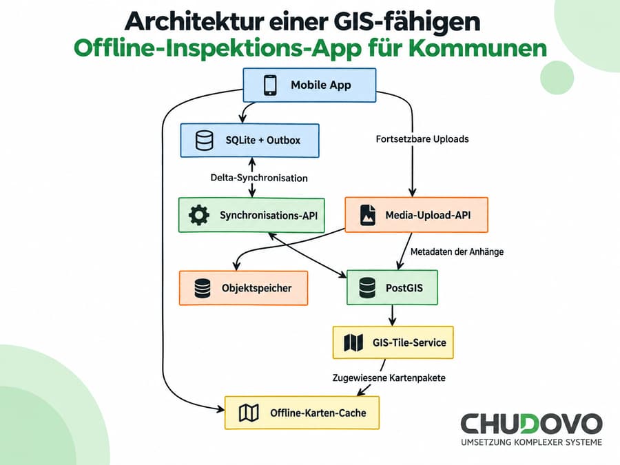 Architektur einer GIS-fähigen Offline-Inspektions-App für Kommunen