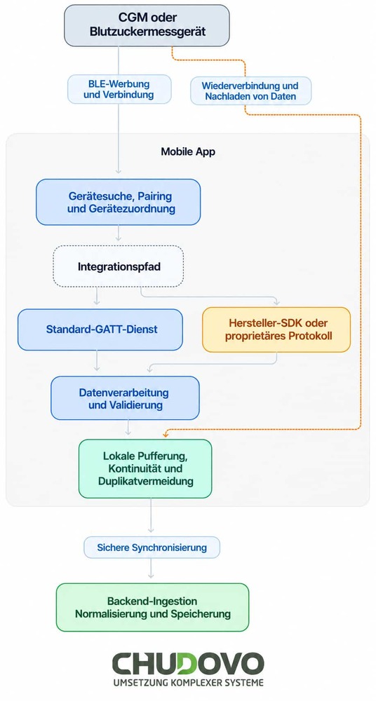 BLE-Integrationsablauf