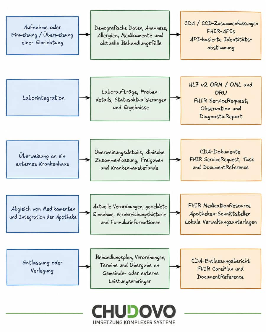 HL7- und FHIR-Integrationsmuster für Arbeitsabläufe in der Gesundheitsversorgung im Justizvollzug