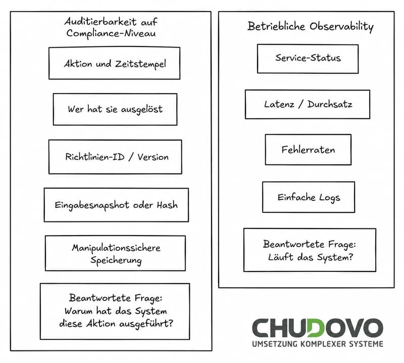 Betriebliche Observability im Vergleich zu automatisierten Audit-Trails, die Compliance-Anforderungen erfüllen