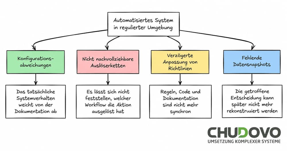 Warum automatisierte Systeme in regulierten Branchen scheitern