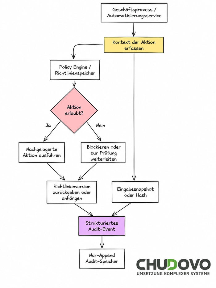 Governance bei der Unternehmensautomatisierung