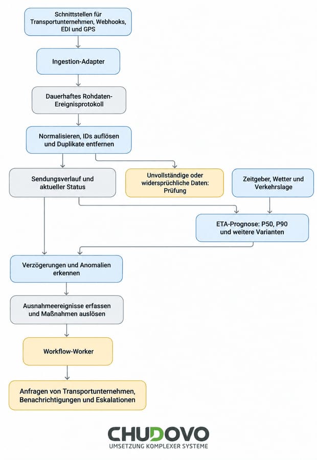 Pipeline für ETA-Prognosen und Exception Management